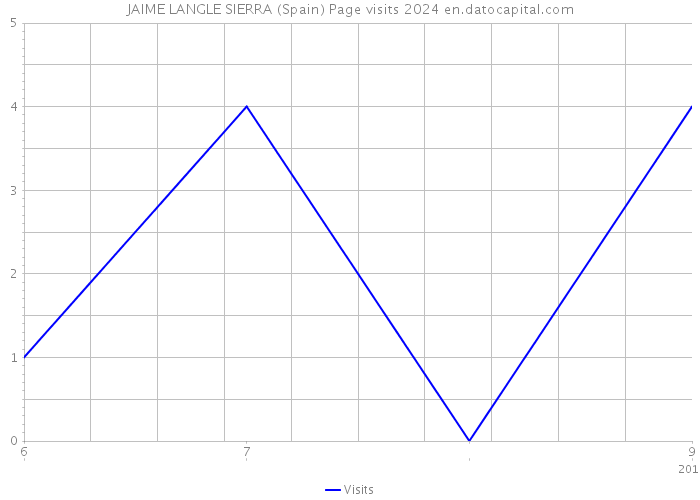 JAIME LANGLE SIERRA (Spain) Page visits 2024 