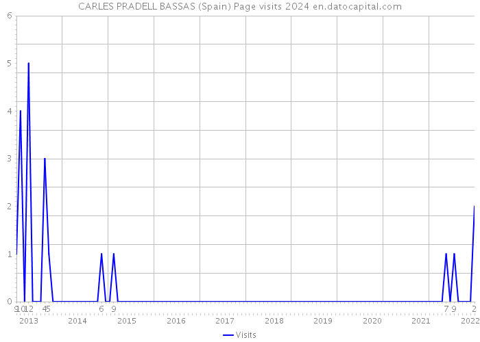 CARLES PRADELL BASSAS (Spain) Page visits 2024 