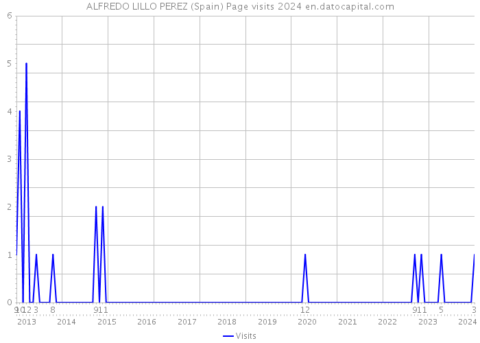 ALFREDO LILLO PEREZ (Spain) Page visits 2024 