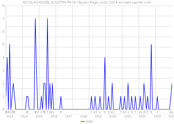 NICOLAS ANGEL AGUSTIN PAYA (Spain) Page visits 2024 