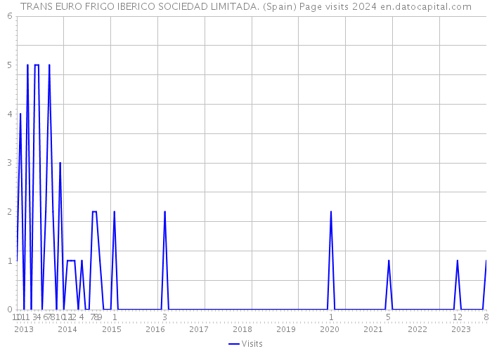 TRANS EURO FRIGO IBERICO SOCIEDAD LIMITADA. (Spain) Page visits 2024 