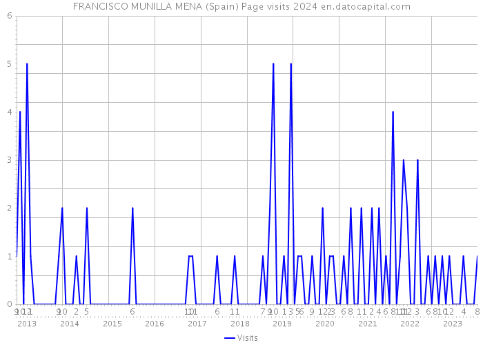 FRANCISCO MUNILLA MENA (Spain) Page visits 2024 