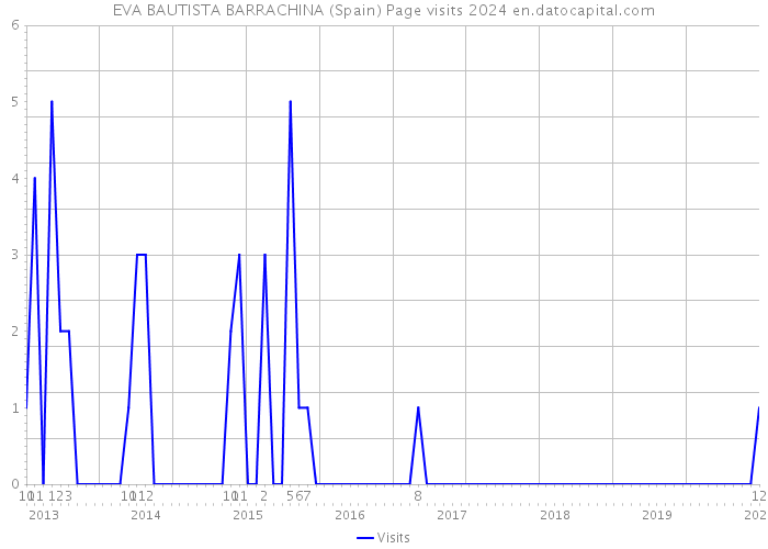 EVA BAUTISTA BARRACHINA (Spain) Page visits 2024 