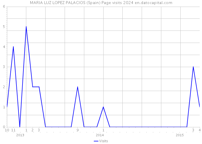 MARIA LUZ LOPEZ PALACIOS (Spain) Page visits 2024 