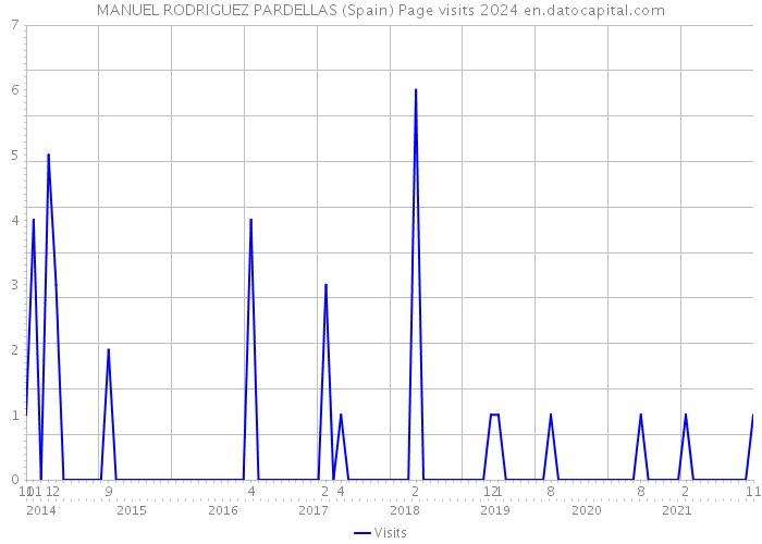 MANUEL RODRIGUEZ PARDELLAS (Spain) Page visits 2024 