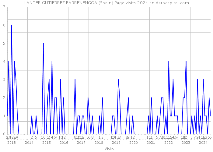 LANDER GUTIERREZ BARRENENGOA (Spain) Page visits 2024 