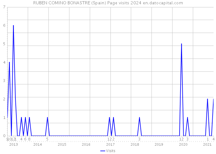 RUBEN COMINO BONASTRE (Spain) Page visits 2024 
