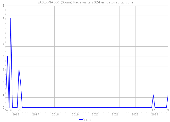 BASERRIA XXI (Spain) Page visits 2024 