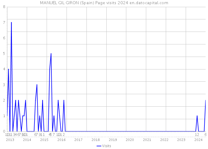 MANUEL GIL GIRON (Spain) Page visits 2024 