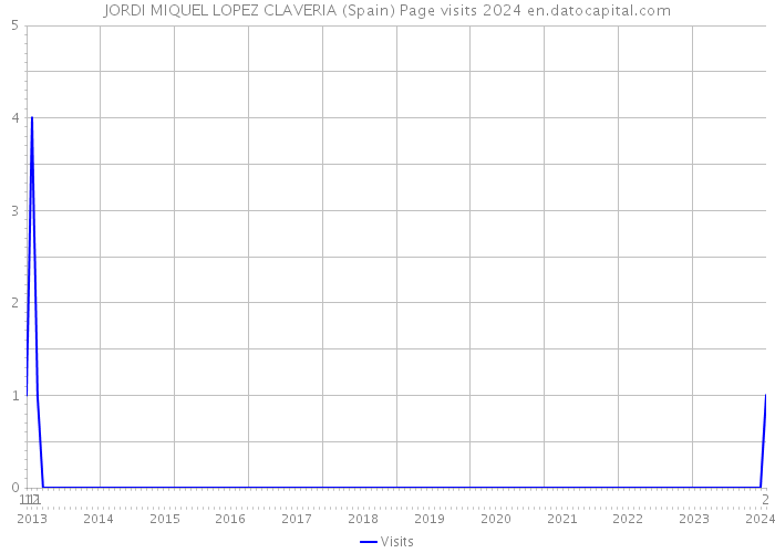 JORDI MIQUEL LOPEZ CLAVERIA (Spain) Page visits 2024 
