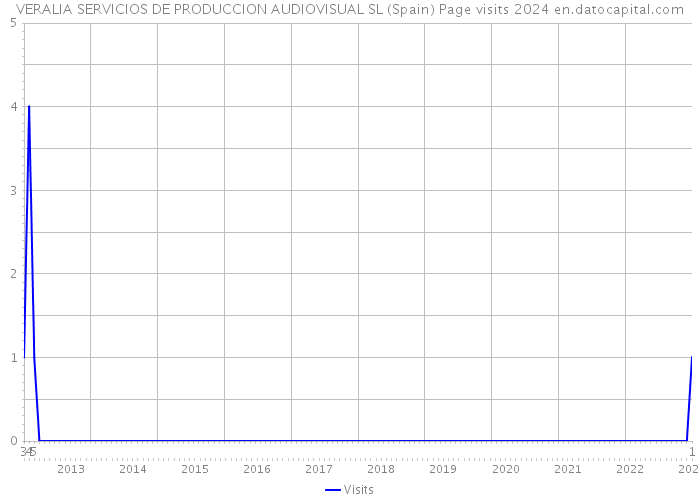 VERALIA SERVICIOS DE PRODUCCION AUDIOVISUAL SL (Spain) Page visits 2024 