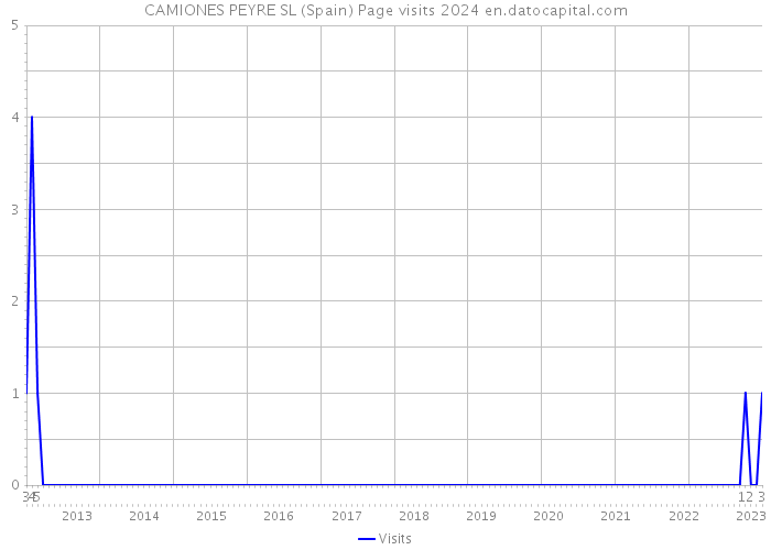 CAMIONES PEYRE SL (Spain) Page visits 2024 