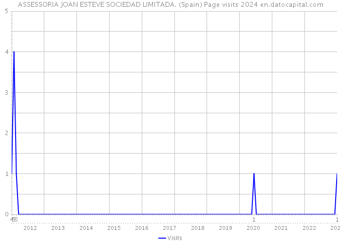 ASSESSORIA JOAN ESTEVE SOCIEDAD LIMITADA. (Spain) Page visits 2024 