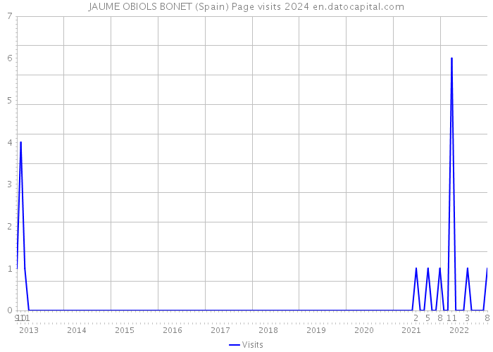 JAUME OBIOLS BONET (Spain) Page visits 2024 