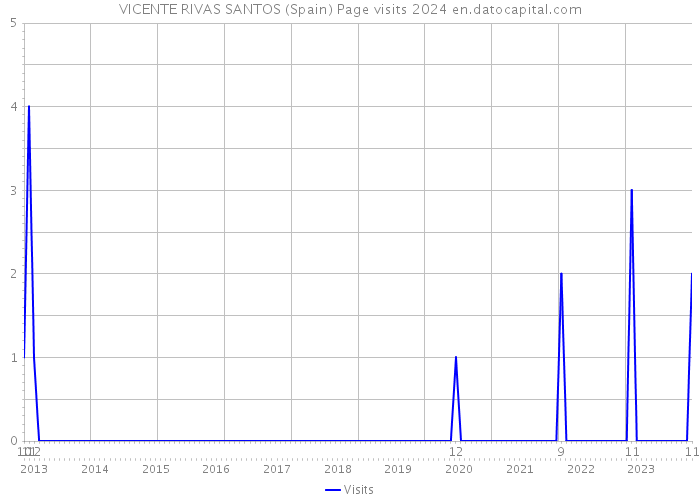 VICENTE RIVAS SANTOS (Spain) Page visits 2024 
