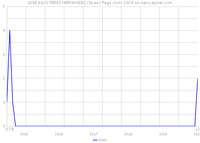 JOSE JULIO PEREZ HERNANDEZ (Spain) Page visits 2024 