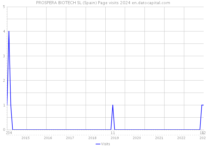 PROSPERA BIOTECH SL (Spain) Page visits 2024 