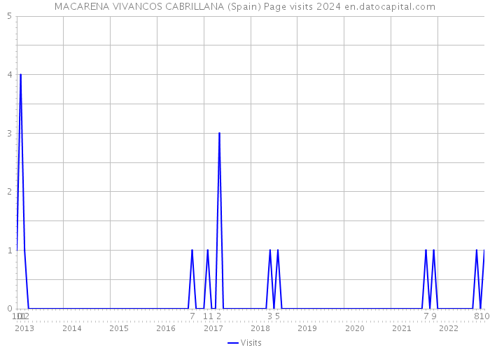 MACARENA VIVANCOS CABRILLANA (Spain) Page visits 2024 