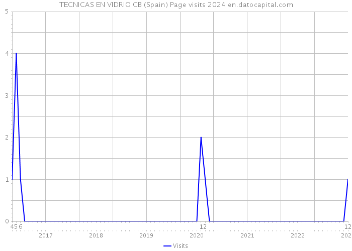 TECNICAS EN VIDRIO CB (Spain) Page visits 2024 