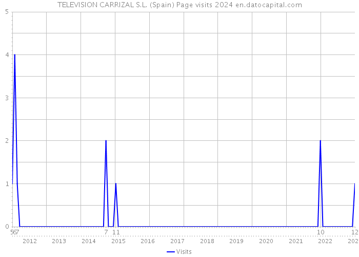 TELEVISION CARRIZAL S.L. (Spain) Page visits 2024 