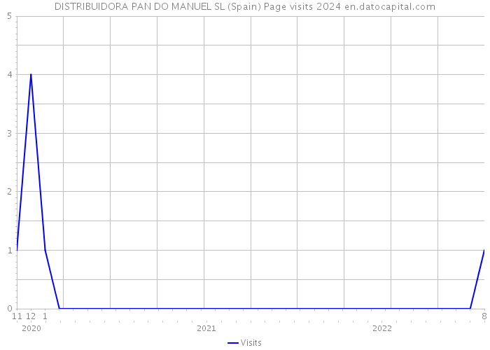 DISTRIBUIDORA PAN DO MANUEL SL (Spain) Page visits 2024 