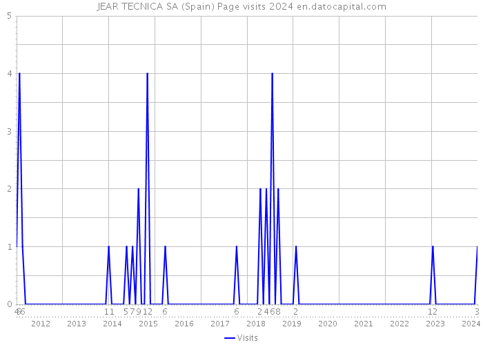 JEAR TECNICA SA (Spain) Page visits 2024 