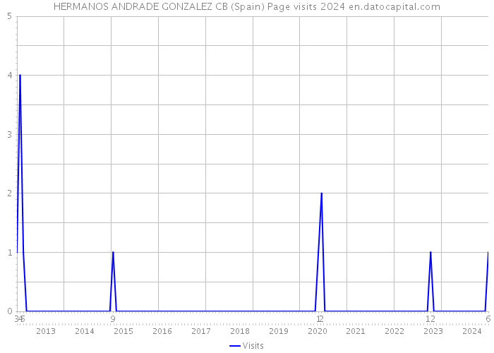 HERMANOS ANDRADE GONZALEZ CB (Spain) Page visits 2024 