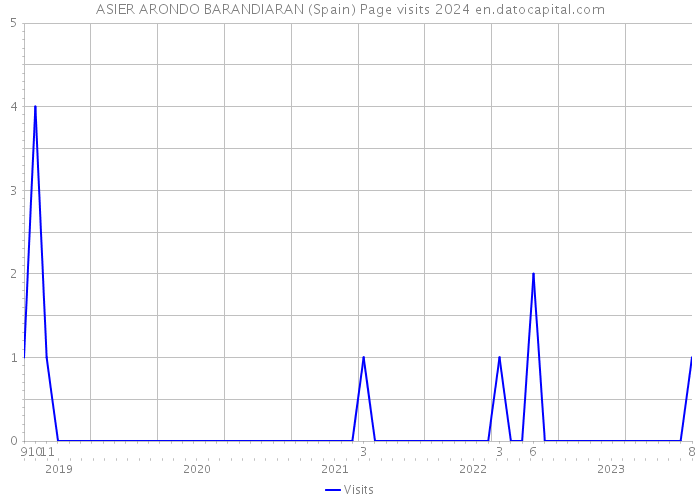 ASIER ARONDO BARANDIARAN (Spain) Page visits 2024 