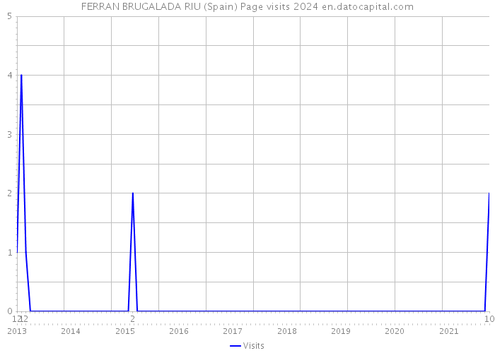 FERRAN BRUGALADA RIU (Spain) Page visits 2024 