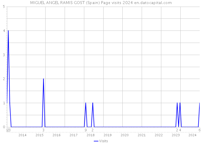 MIGUEL ANGEL RAMIS GOST (Spain) Page visits 2024 