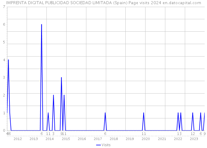 IMPRENTA DIGITAL PUBLICIDAD SOCIEDAD LIMITADA (Spain) Page visits 2024 