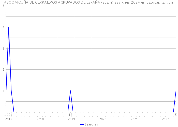 ASOC VICUÑA DE CERRAJEROS AGRUPADOS DE ESPAÑA (Spain) Searches 2024 