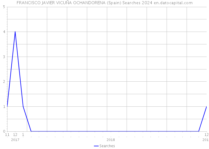 FRANCISCO JAVIER VICUÑA OCHANDORENA (Spain) Searches 2024 