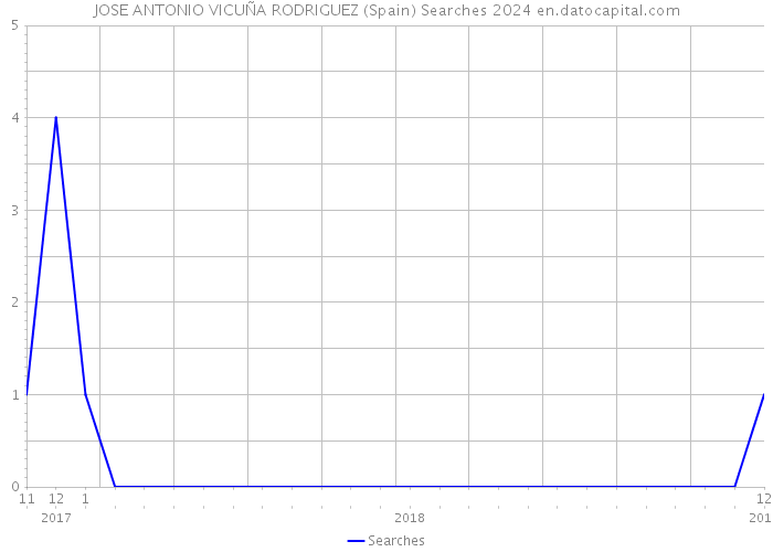 JOSE ANTONIO VICUÑA RODRIGUEZ (Spain) Searches 2024 