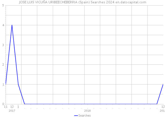 JOSE LUIS VICUÑA URIBEECHEBERRIA (Spain) Searches 2024 