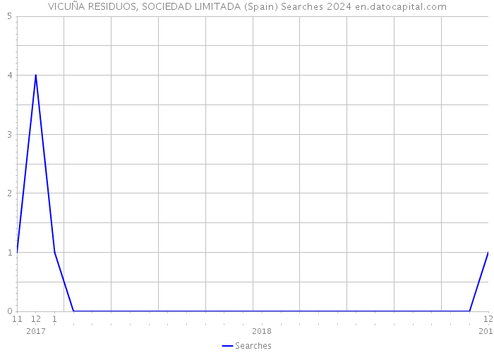 VICUÑA RESIDUOS, SOCIEDAD LIMITADA (Spain) Searches 2024 