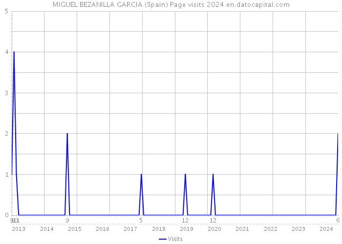 MIGUEL BEZANILLA GARCIA (Spain) Page visits 2024 