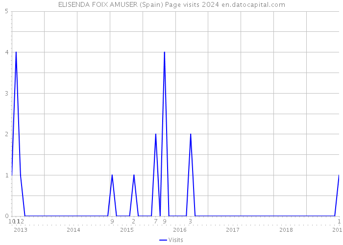 ELISENDA FOIX AMUSER (Spain) Page visits 2024 