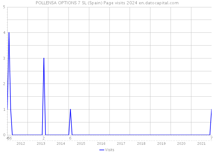 POLLENSA OPTIONS 7 SL (Spain) Page visits 2024 