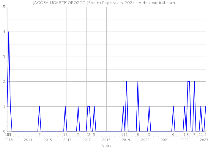 JAGOBA UGARTE OROZCO (Spain) Page visits 2024 