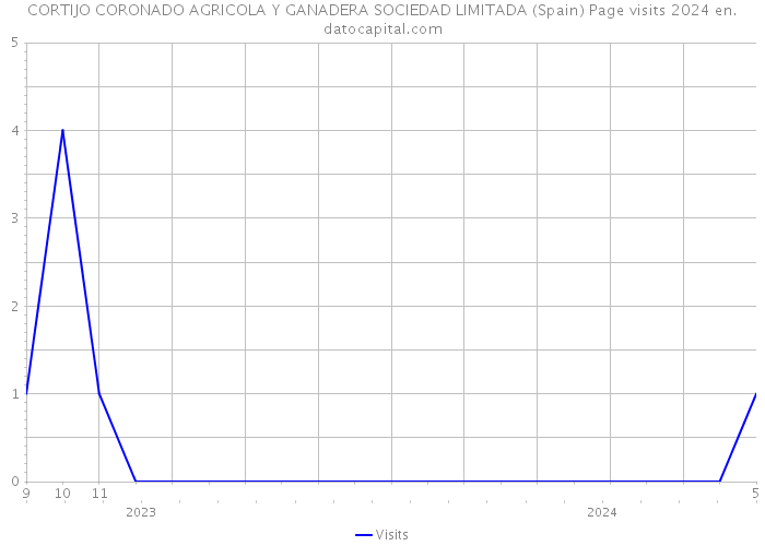 CORTIJO CORONADO AGRICOLA Y GANADERA SOCIEDAD LIMITADA (Spain) Page visits 2024 