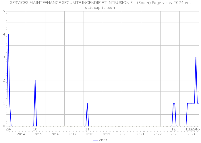 SERVICES MAINTEENANCE SECURITE INCENDIE ET INTRUSION SL. (Spain) Page visits 2024 