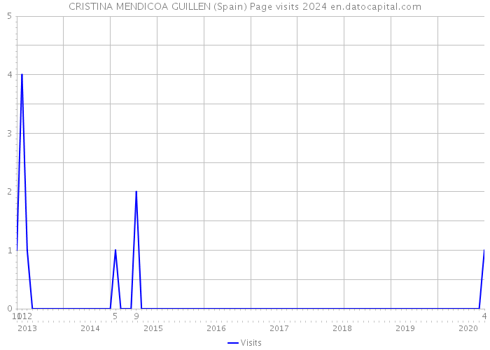 CRISTINA MENDICOA GUILLEN (Spain) Page visits 2024 