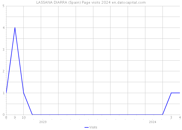 LASSANA DIARRA (Spain) Page visits 2024 