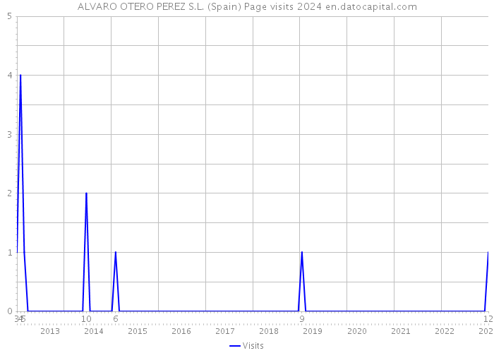 ALVARO OTERO PEREZ S.L. (Spain) Page visits 2024 