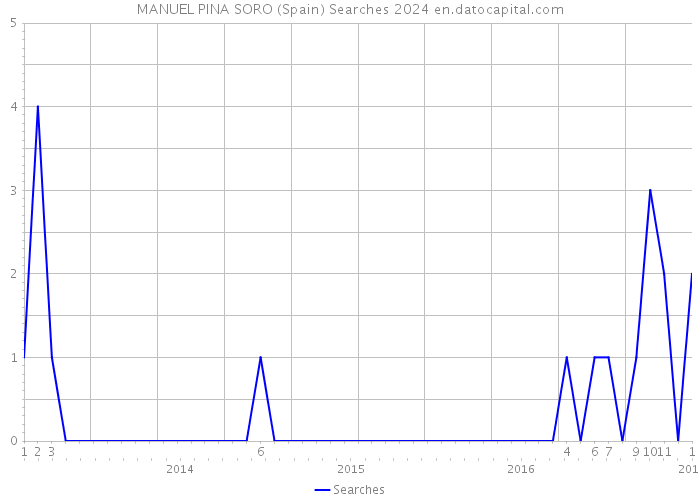 MANUEL PINA SORO (Spain) Searches 2024 