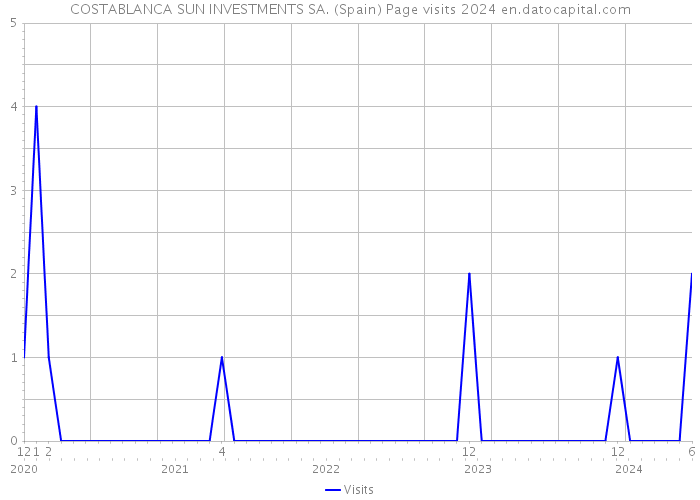 COSTABLANCA SUN INVESTMENTS SA. (Spain) Page visits 2024 