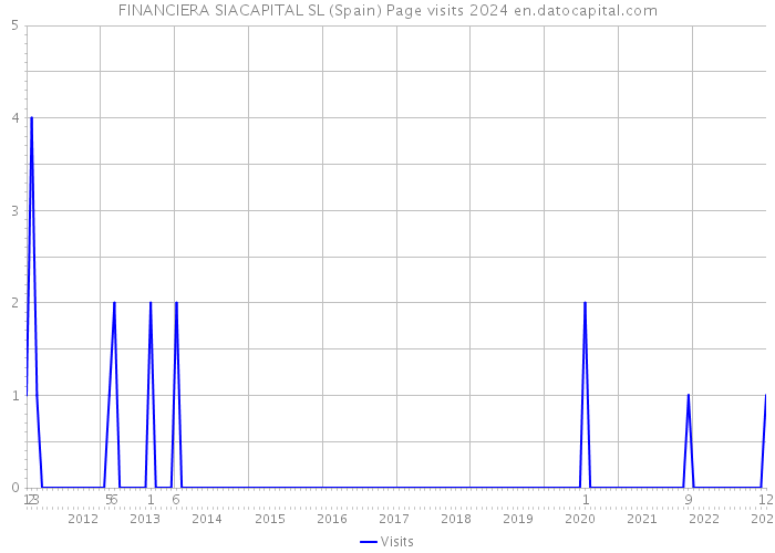 FINANCIERA SIACAPITAL SL (Spain) Page visits 2024 