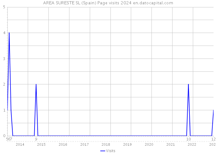 AREA SURESTE SL (Spain) Page visits 2024 