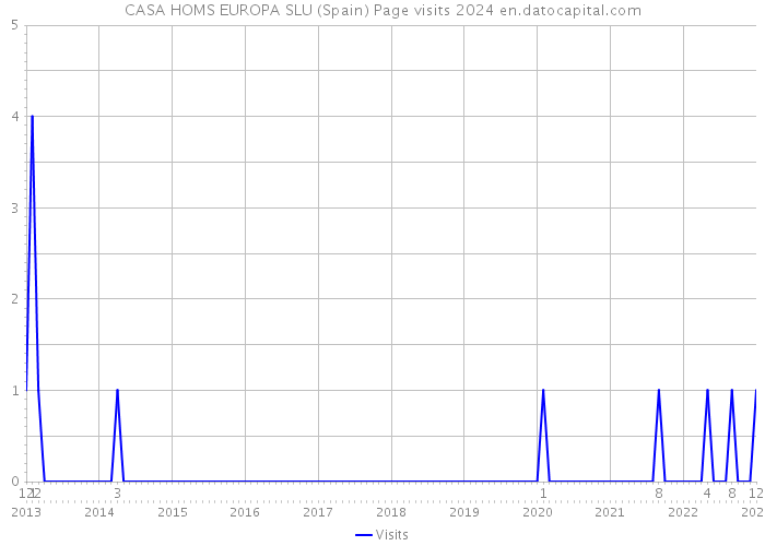 CASA HOMS EUROPA SLU (Spain) Page visits 2024 